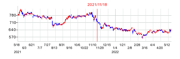 2021年11月18日 10:14前後のの株価チャート